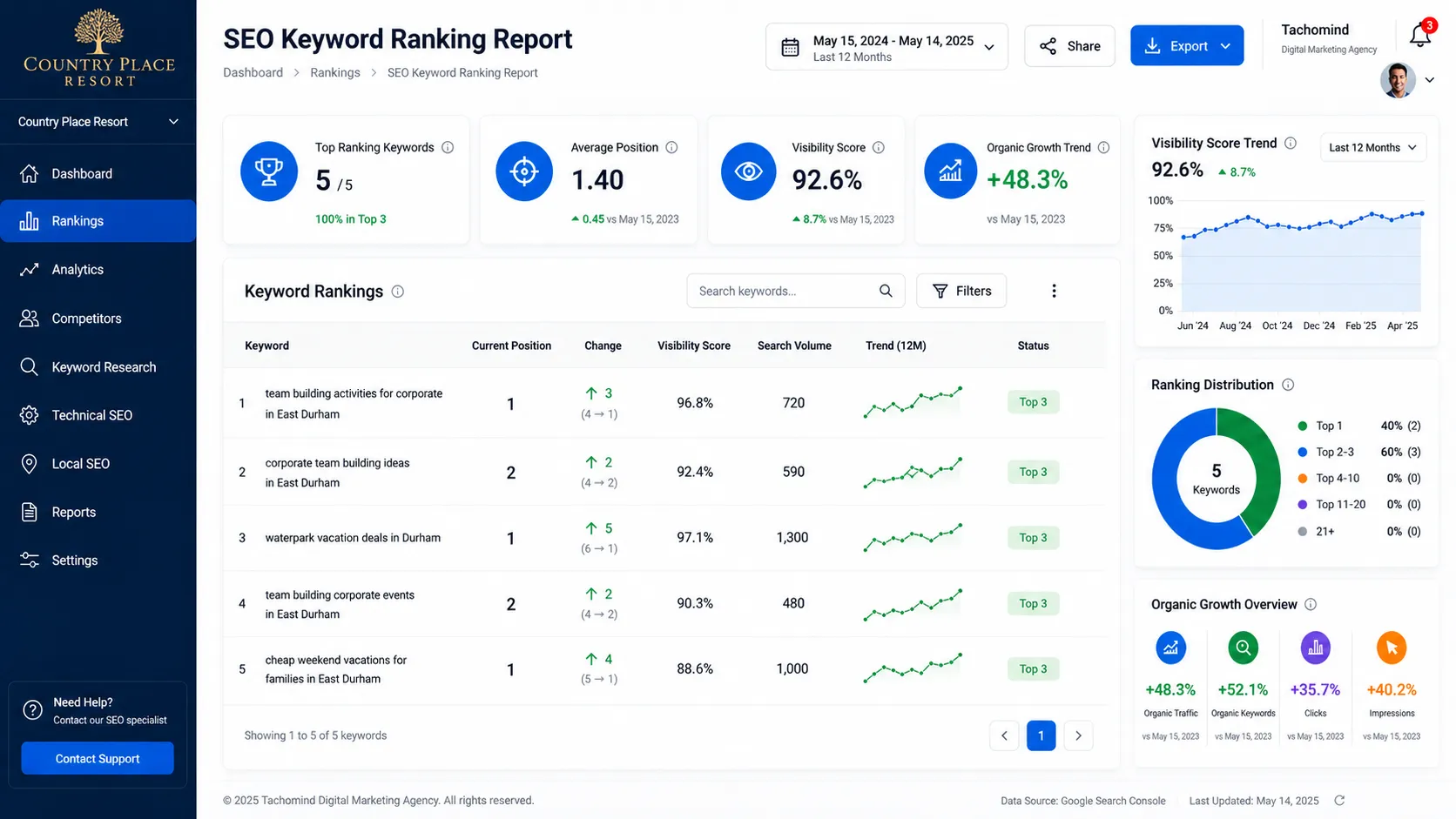 Ranking Report