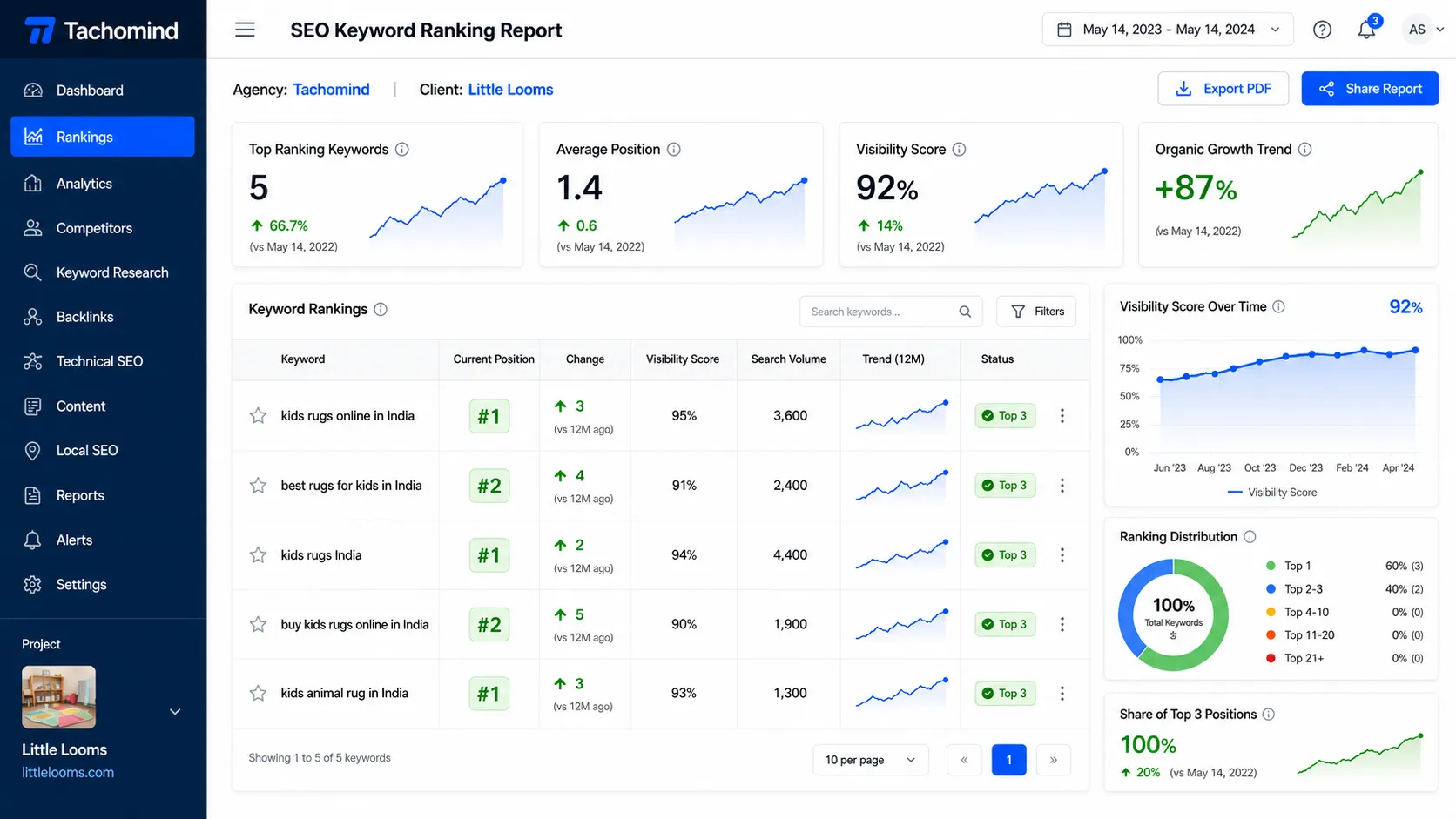 Ranking Report